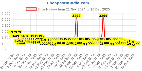 myntra.com MASCLN SASSAFRAS Men Spread Collar Checked Cotton Oversized Casual Shirt mascln sassafras Price History Graph from 21 Nov 2024 to 19 Dec 2025
