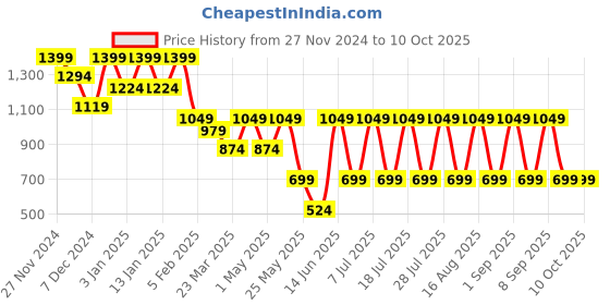 myntra.com MASCLN SASSAFRAS Men Sweatshirt mascln sassafras Price History Graph from 27 Nov 2024 to 9 Oct 2025