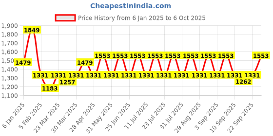 myntra.com MASCLN SASSAFRAS Men Tailored Jacket mascln sassafras Price History Graph from 6 Jan 2025 to 6 Oct 2025