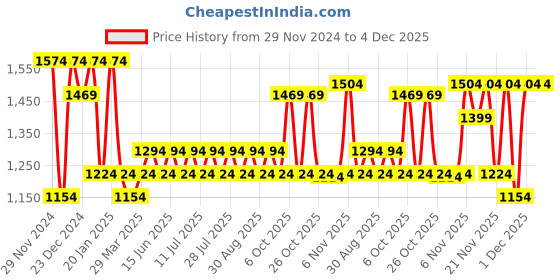 myntra.com MASCLN SASSAFRAS Men Typography Printed Long Sleeves Hooded Sweatshirt mascln sassafras Price History Graph from 29 Nov 2024 to 4 Dec 2025