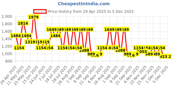 myntra.com MASCLN SASSAFRAS Men Wide Leg Cargo Styles Jeans mascln sassafras Price History Graph from 29 Apr 2025 to 5 Dec 2025