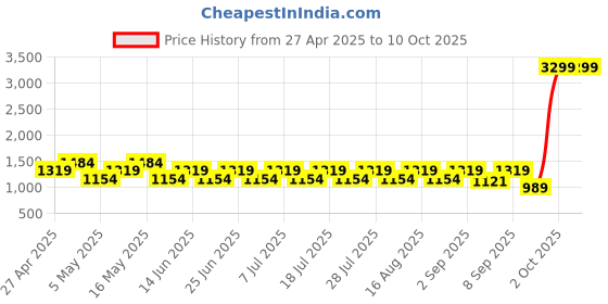 myntra.com MASCLN SASSAFRAS Men Wide Leg Jeans mascln sassafras Price History Graph from 27 Apr 2025 to 4 Oct 2025