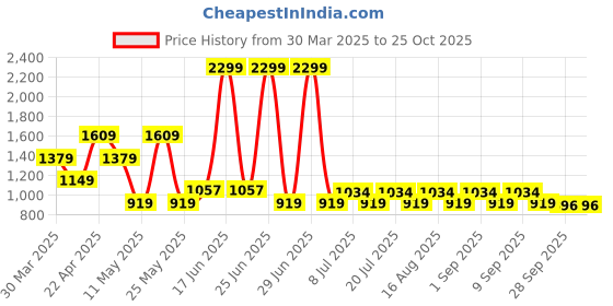 myntra.com MASCLN SASSAFRAS Men Wide Leg Light Fade Cotton Jeans mascln sassafras Price History Graph from 30 Mar 2025 to 24 Oct 2025