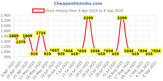 myntra.com MASCLN SASSAFRAS Men Wide Leg Light Fade Jeans mascln sassafras Price History Graph from 4 Apr 2025 to 8 Sep 2025