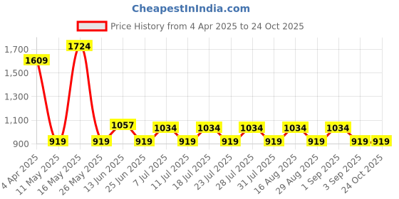 myntra.com MASCLN SASSAFRAS Men Wide Leg Light Fade Jeans mascln sassafras Price History Graph from 4 Apr 2025 to 24 Oct 2025