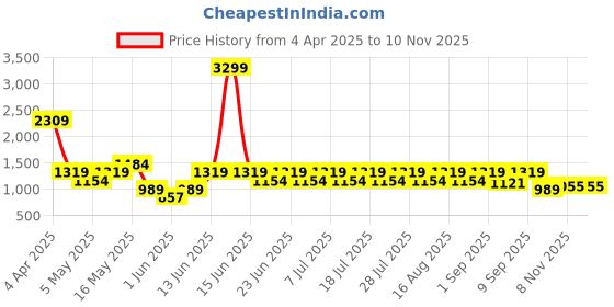 myntra.com MASCLN SASSAFRAS Men Wide Leg Mid-Rise Cotton Jeans mascln sassafras Price History Graph from 4 Apr 2025 to 9 Nov 2025