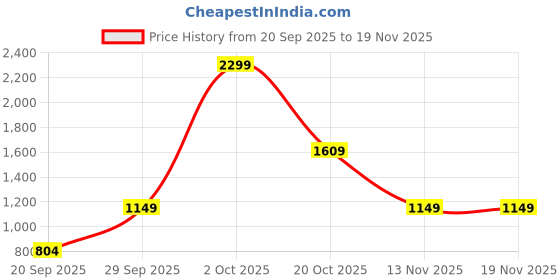 myntra.com MASCLN SASSAFRAS Men Wide Leg Mid-Rise Light Fade Jeans mascln sassafras Price History Graph from 20 Sep 2025 to 18 Nov 2025