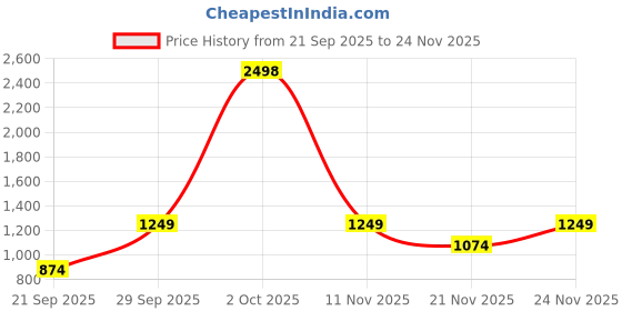 myntra.com MASCLN SASSAFRAS Men Wide Leg Mid-Rise Mildly Distressed Cargo Styles Jeans mascln sassafras Price History Graph from 21 Sep 2025 to 24 Nov 2025