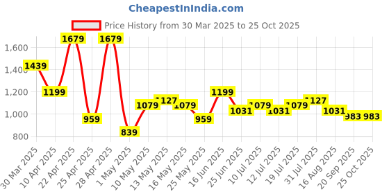 myntra.com MASCLN SASSAFRAS Men Wide Leg Ombre Jeans mascln sassafras Price History Graph from 30 Mar 2025 to 24 Oct 2025