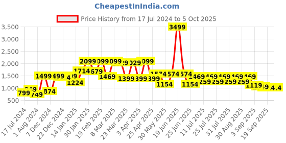 myntra.com MASCLN SASSAFRAS MenRelaxed Fit Oversized Jogger mascln sassafras Price History Graph from 17 Jul 2024 to 5 Oct 2025