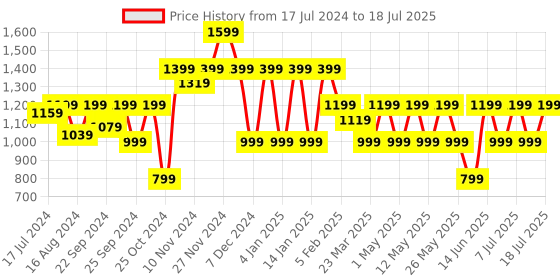 myntra.com MASCLN SASSAFRAS Mock Collar Open Front Jacket mascln sassafras Price History Graph from 17 Jul 2024 to 11 Jul 2025