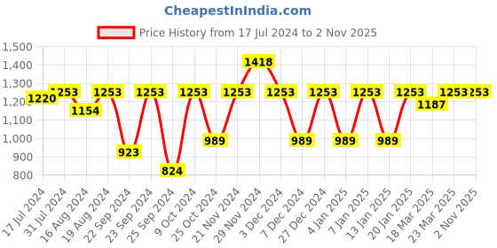 myntra.com MASCLN SASSAFRAS Navy Blue Washed Spread Collar Long Sleeves Cotton Relax Fit Denim Jacket mascln sassafras Price History Graph from 17 Jul 2024 to 2 Nov 2025