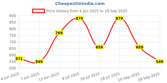 myntra.com MASCLN SASSAFRAS Premium Loose-Knit T-Shirt mascln sassafras Price History Graph from 4 Jun 2025 to 29 Sep 2025