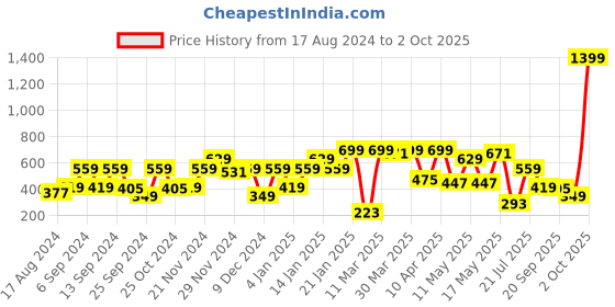 myntra.com MASCLN SASSAFRAS Printed Cotton Oversized T-shirt mascln sassafras Price History Graph from 17 Aug 2024 to 2 Oct 2025