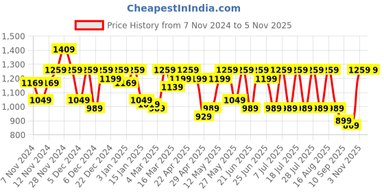 myntra.com MASCLN SASSAFRAS Relaxed Flap Pocket Corduroy Oversized Casual Pure Cotton Shacket mascln sassafras Price History Graph from 7 Nov 2024 to 4 Nov 2025