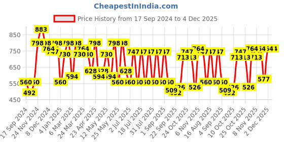 myntra.com MASCLN SASSAFRAS Relaxed Tropical Printed Cuban Collar Casual Shirt mascln sassafras Price History Graph from 17 Sep 2024 to 4 Dec 2025