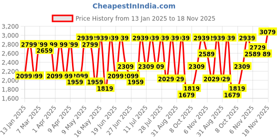 myntra.com MASCLN SASSAFRAS Taupe Chicago Printed Hooded Sweatshirt With Joggers Tracksuit mascln sassafras Price History Graph from 13 Jan 2025 to 18 Nov 2025