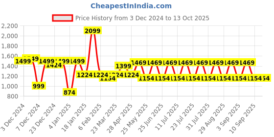 myntra.com MASCLN SASSAFRAS Typography Printed Hooded Sweatshirt mascln sassafras Price History Graph from 3 Dec 2024 to 12 Oct 2025