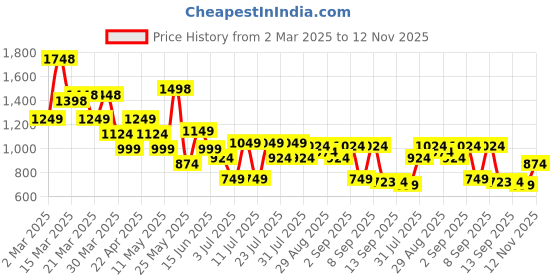 myntra.com MASCLN SASSAFRAS Unisex Loose Fit Trousers mascln sassafras Price History Graph from 2 Mar 2025 to 12 Nov 2025
