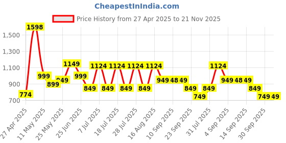 myntra.com MASCLN SASSAFRAS Unisex Loose Fit Wrinkle Free Trousers mascln sassafras Price History Graph from 27 Apr 2025 to 21 Nov 2025