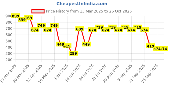 myntra.com MASCLN SASSAFRAS Unisex Printed T-shirt mascln sassafras Price History Graph from 13 Mar 2025 to 25 Oct 2025