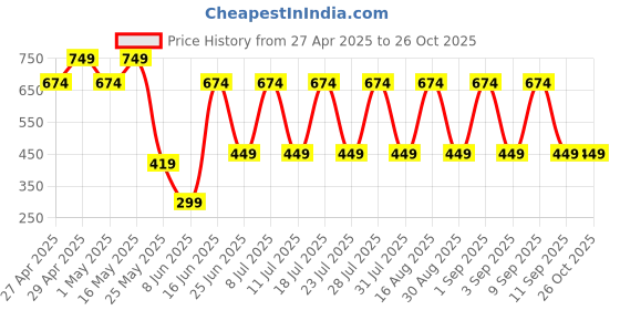 myntra.com MASCLN SASSAFRAS Unisex Printed T-shirt mascln sassafras Price History Graph from 27 Apr 2025 to 26 Oct 2025