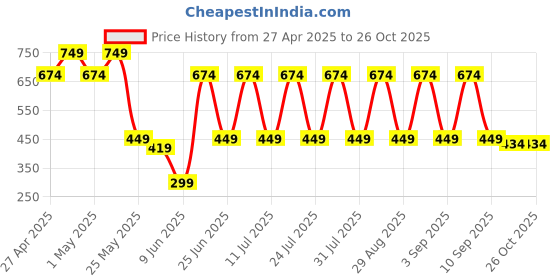 myntra.com MASCLN SASSAFRAS Unisex Printed T-shirt mascln sassafras Price History Graph from 27 Apr 2025 to 26 Oct 2025