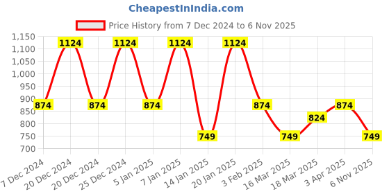 myntra.com MASCLN SASSAFRAS Unisex Pullover mascln sassafras Price History Graph from 7 Dec 2024 to 6 Nov 2025
