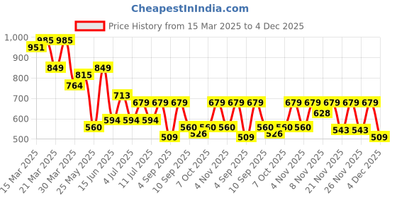 myntra.com MASCLN SASSAFRAS Unisex Relaxed Animal Opaque Printed Casual Shirt mascln sassafras Price History Graph from 15 Mar 2025 to 4 Dec 2025