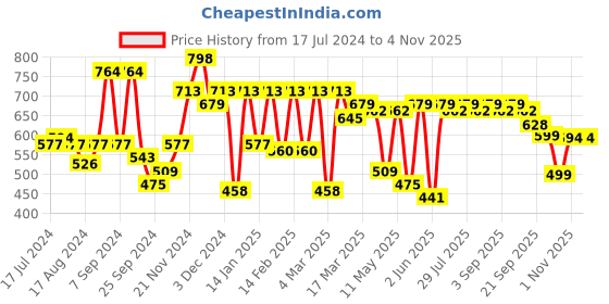 myntra.com MASCLN SASSAFRAS Unisex Relaxed Floral Opaque Printed Casual Shirt mascln sassafras Price History Graph from 17 Jul 2024 to 3 Nov 2025