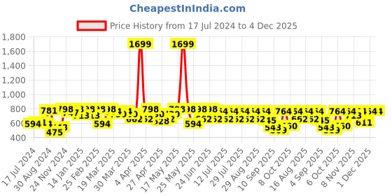 myntra.com MASCLN SASSAFRAS Unisex Relaxed Floral Printed Cuban Collar Casual Shirt mascln sassafras Price History Graph from 17 Jul 2024 to 4 Dec 2025