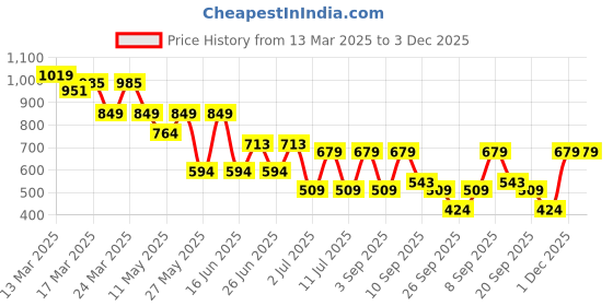 myntra.com MASCLN SASSAFRAS Unisex Relaxed Floral Semi Sheer Printed Casual Shirt mascln sassafras Price History Graph from 13 Mar 2025 to 3 Dec 2025