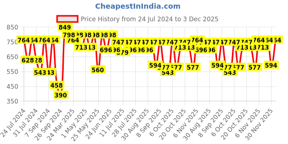 myntra.com MASCLN SASSAFRAS Unisex Relaxed Opaque Printed Casual Shirt mascln sassafras Price History Graph from 24 Jul 2024 to 30 Nov 2025