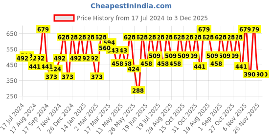 myntra.com MASCLN SASSAFRAS Unisex Relaxed Opaque Printed Casual Shirt mascln sassafras Price History Graph from 17 Jul 2024 to 2 Dec 2025