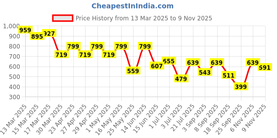 myntra.com MASCLN SASSAFRAS Unisex Relaxed Semi Sheer Casual Shirt mascln sassafras Price History Graph from 13 Mar 2025 to 9 Nov 2025