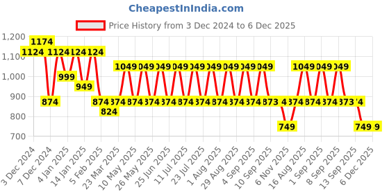 myntra.com MASCLN SASSAFRAS Unisex Striped Pullover mascln sassafras Price History Graph from 3 Dec 2024 to 6 Dec 2025