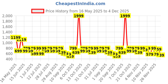 myntra.com MASCLN SASSAFRAS Vertical Stripes Spread Collar Relaxed Fit Shirt mascln sassafras Price History Graph from 16 May 2025 to 4 Dec 2025