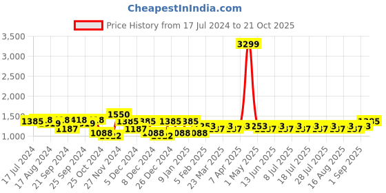 myntra.com MASCLN SASSAFRAS Washed Relaxed Fit Denim Jacket mascln sassafras Price History Graph from 17 Jul 2024 to 21 Oct 2025