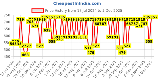 myntra.com MASCLN SASSAFRAS White Relaxed Cuban Collar Semi Sheer Casual Shirt mascln sassafras Price History Graph from 17 Jul 2024 to 2 Dec 2025
