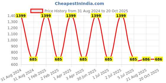 myntra.com Masculino Latino Boys Beige & Red Printed T-shirt with Shorts masculino latino Price History Graph from 31 Aug 2024 to 20 Oct 2025