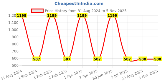 myntra.com Masculino Latino Boys Coral & Blue Printed T-shirt with Short Set masculino latino Price History Graph from 31 Aug 2024 to 4 Nov 2025