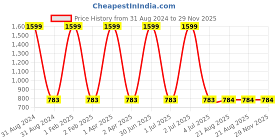 myntra.com Masculino Latino Boys Red & Black Pure Cotton Printed T-shirt with Pyjama masculino latino Price History Graph from 31 Aug 2024 to 29 Nov 2025