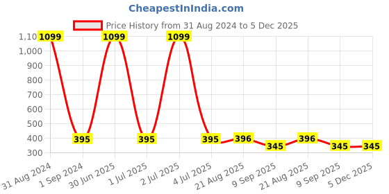 myntra.com Masculino Latino Boys Rust T-shirt masculino latino Price History Graph from 31 Aug 2024 to 5 Dec 2025
