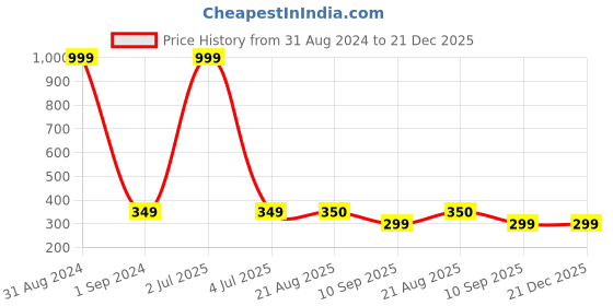 myntra.com Masculino Latino Boys Sea Green T-shirt masculino latino Price History Graph from 31 Aug 2024 to 21 Dec 2025