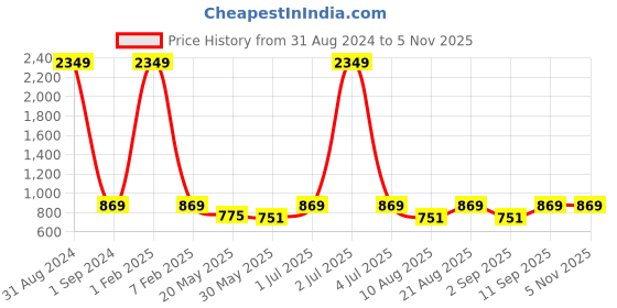 myntra.com Masculino Latino Graphic Printed Pure Cotton T-shirt With Shorts masculino latino Price History Graph from 31 Aug 2024 to 3 Nov 2025