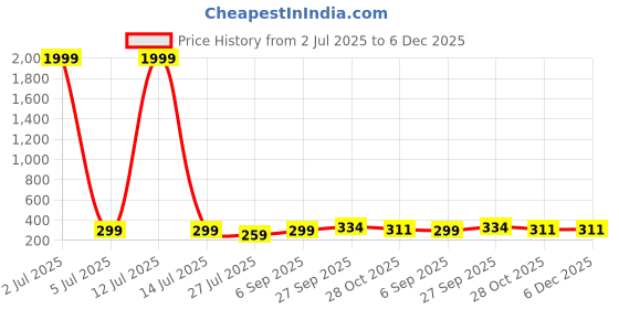 myntra.com Masculino Latino Graphic Printed Round Neck Regular Fit Cotton T-shirt masculino latino Price History Graph from 2 Jul 2025 to 6 Dec 2025