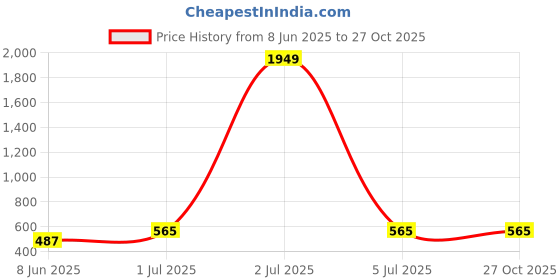 myntra.com Masculino Latino Hooded Cotton T-shirt masculino latino Price History Graph from 8 Jun 2025 to 27 Oct 2025