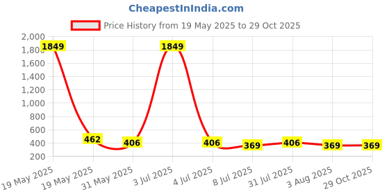 myntra.com Masculino Latino Men Bio Finish Pockets T-shirt masculino latino Price History Graph from 19 May 2025 to 29 Oct 2025