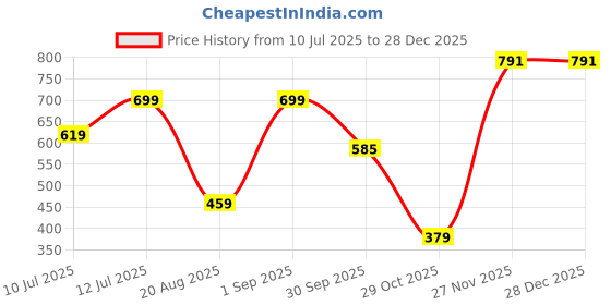 myntra.com Masculino Latino Men Bio Finish Solid Polo Collar Cotton T-shirt masculino latino Price History Graph from 10 Jul 2025 to 28 Dec 2025