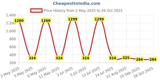 myntra.com Masculino Latino Men Bio Finish Typography Printed Cotton T-shirt masculino latino Price History Graph from 2 May 2025 to 26 Oct 2025